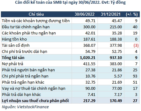 Bia Sài Gòn - Miền Trung báo lãi quý 2/2022 tăng 47%