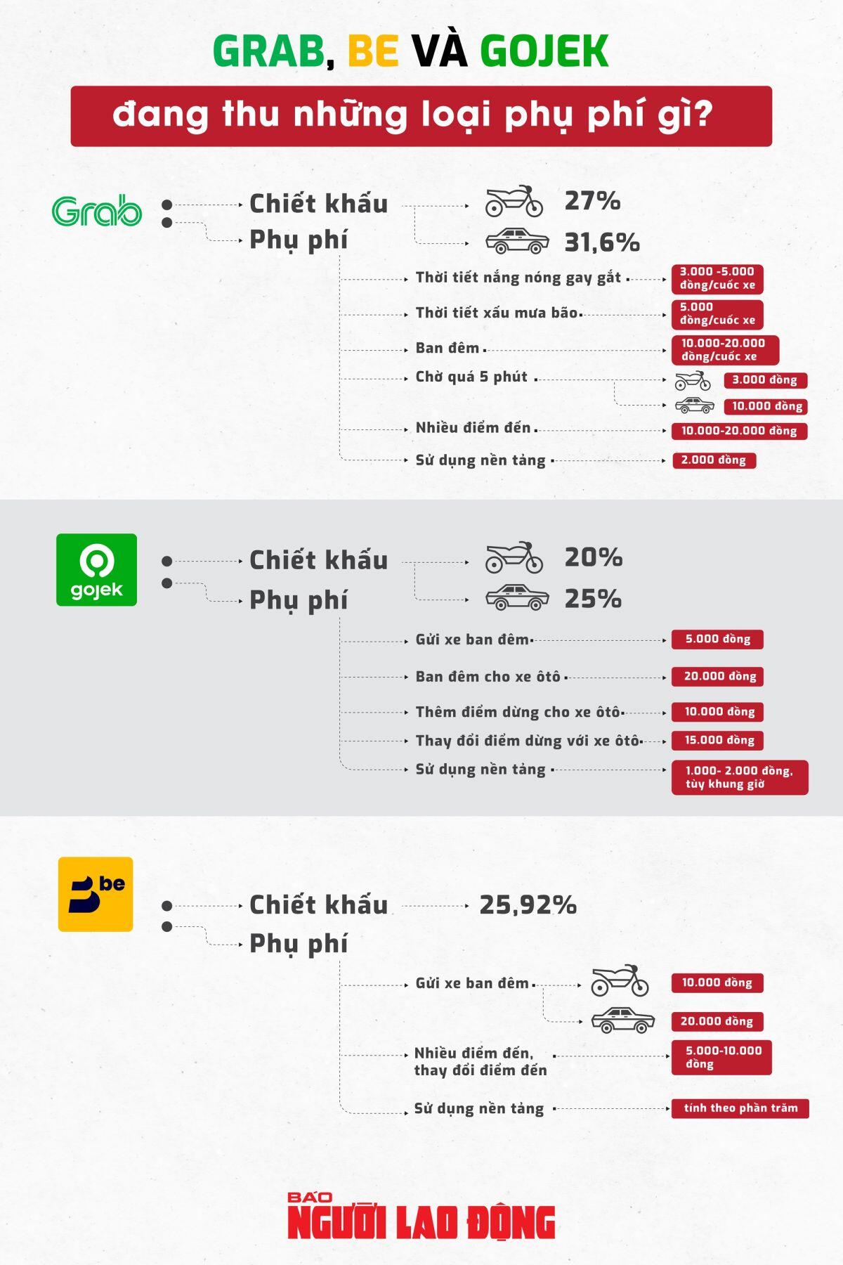 Grab, Be và Gojek đang thu những loại phụ phí gì?