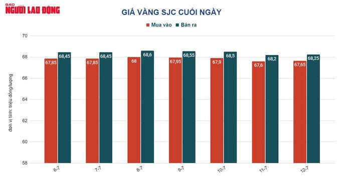 Giá vàng hôm nay 13-7: USD không ngừng tăng giá, vàng đi xuống