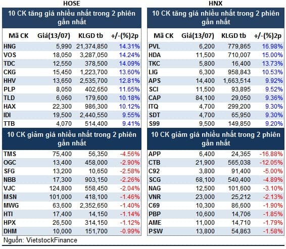 Top cổ phiếu đáng chú ý đầu phiên 14/07