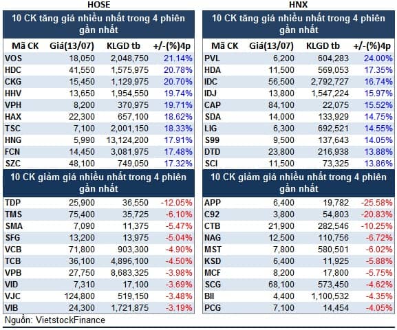 Top cổ phiếu đáng chú ý đầu phiên 14/07