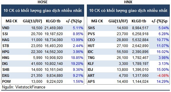 Top cổ phiếu đáng chú ý đầu phiên 14/07