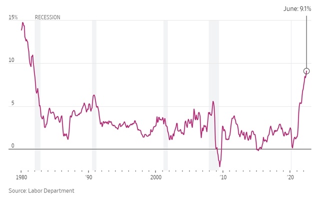 Lạm phát cao nhất hơn 40 năm, chứng khoán Mỹ giảm điểm