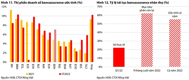 VDSC: Bancassurance sẽ dẫn dắt tăng trưởng thu nhập phí thuần HDBank 5 năm tới