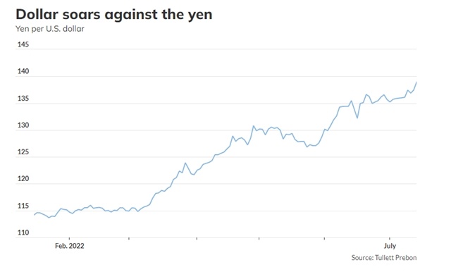 Đồng yên liên tục phá đáy, JPY/USD tiến sát mốc 140
