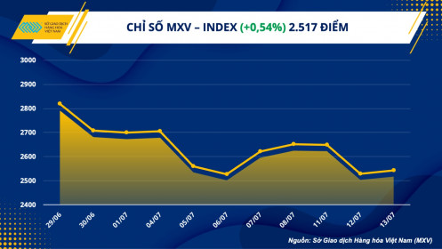 Chỉ số MXV-Index phục hồi trong sắc xanh