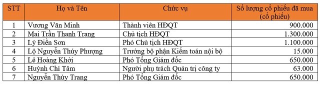 NLG, KDH, KDC, HCD, TVC, GVT, HTT: Thông tin giao dịch cổ phiếu