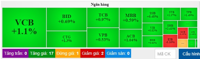 Nhịp đập Thị trường 15/07: Giảm điểm trong phiên cuối tuần