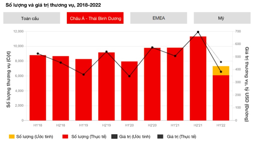 Bất chấp trở ngại kinh tế vĩ mô, M&A vẫn sẽ sôi động trong năm 2022