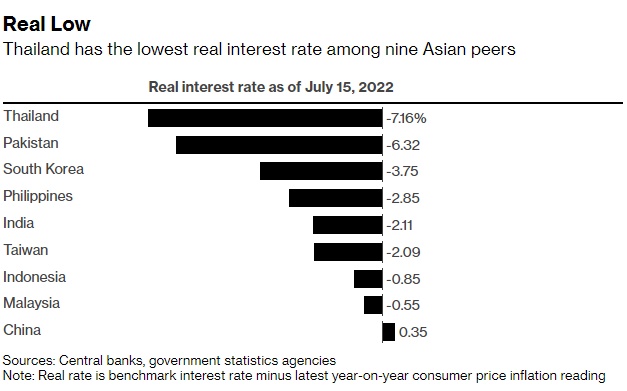 Áp lực đè nặng lên các NHTW châu Á chưa tăng lãi suất