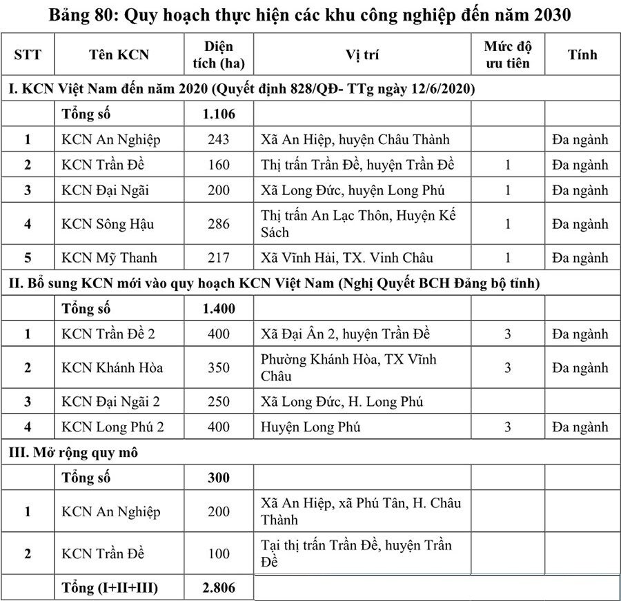 Sóc Trăng thông qua nhiệm vụ quy hoạch Khu công nghiệp Sông Hậu