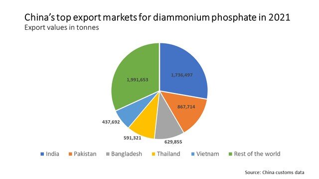 Trung Quốc áp hạn ngạch xuất khẩu phân bón phốt phát