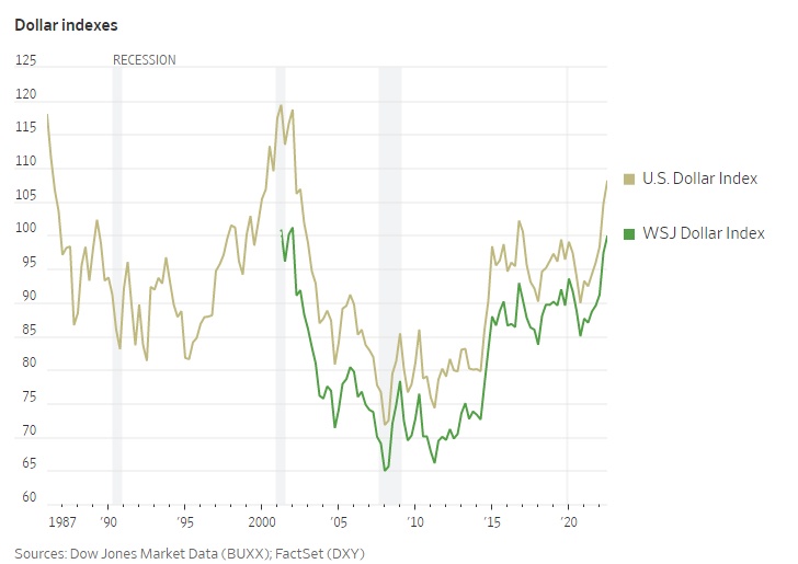 Đà tăng của USD vẫn chưa có dấu hiệu ngừng lại