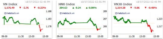 Nhịp đập Thị trường 18/07: Lực cầu yếu, VN-Index đảo chiều giảm điểm