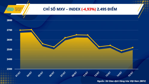 MXV-index nối dài đà giảm sang tuần thứ 5