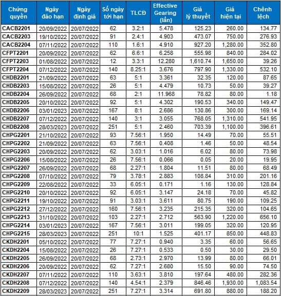 Thị trường chứng quyền 20/07/2022: CPDR2201 và CNVL2203 đang có định giá hấp dẫn