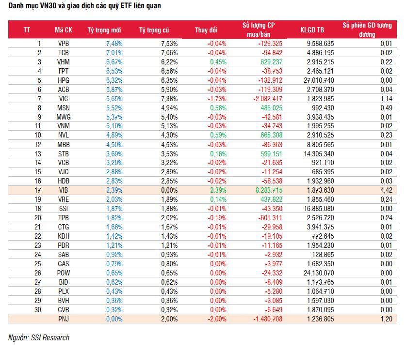 Các quỹ ETF giao dịch ra sao sau kết quả đảo danh mục từ HOSE?