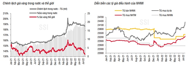 SSI Research: Tỷ giá USD/VND tiếp tục chịu nhiều áp lực thời gian tới