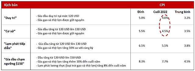 VinaCapital: GDP Việt Nam quý III tiếp tục tăng mạnh nhờ tiêu dùng trong nước gia tăng
