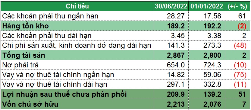 Cao su Tân Biên lãi sau thuế hơn 191 tỷ đồng nửa đầu năm, tăng 41%