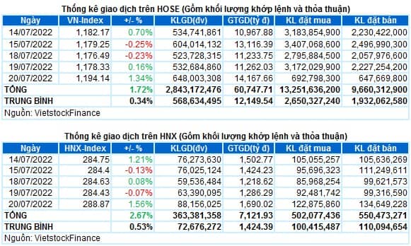 Vietstock Daily 21/07/2022: Dòng tiền trở lại