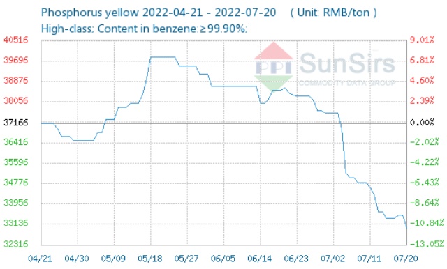 Giá photpho vàng tại Trung Quốc giảm hơn 1%