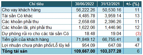 Trích dự phòng gấp 3 lần, VietBank báo lãi trước thuế quý 2 tăng 36%