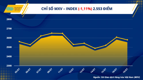 Chỉ số MXV-Index giảm trở lại sau phiên phục hồi đầu tuần