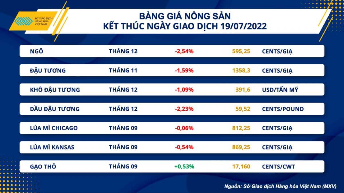 Chỉ số MXV-Index giảm trở lại sau phiên phục hồi đầu tuần
