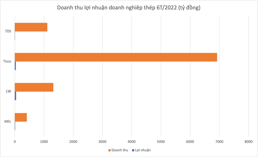 Giá thép liên tục lao dốc, triển vọng cổ phiếu thép ra sao?