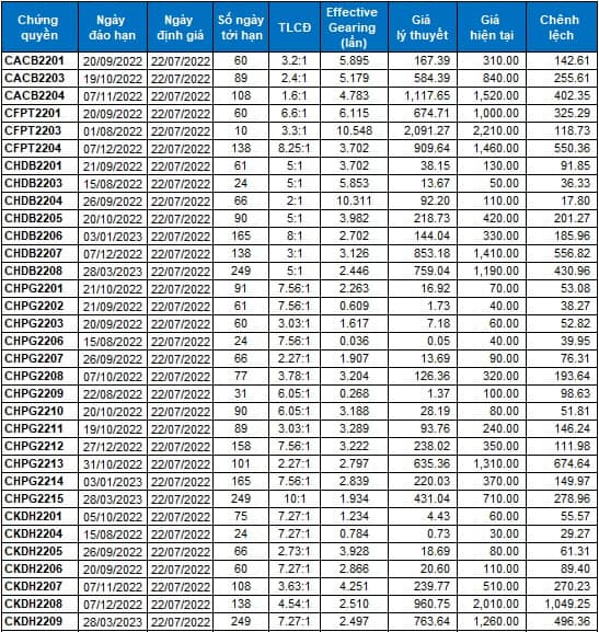Thị trường chứng quyền 22/07/2022: Chứng quyền MWG phục hồi mạnh mẽ