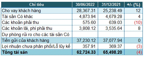 BaoVietBank: Lãi trước thuế quý 2 gần 18 tỷ, tỷ lệ nợ xấu 3.63%