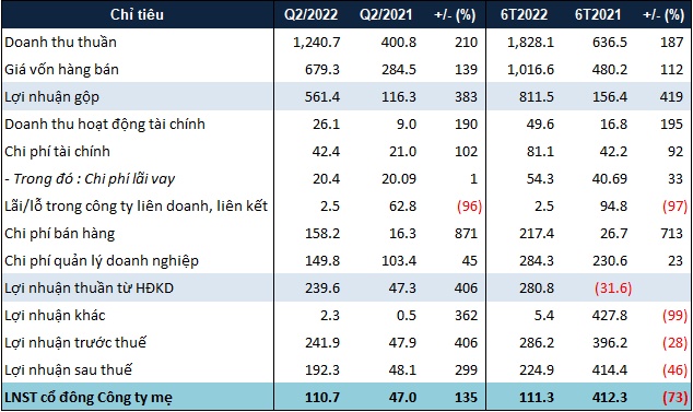 Ghi nhận doanh thu 2 dự án trọng điểm, NLG lãi lớn trong quý 2