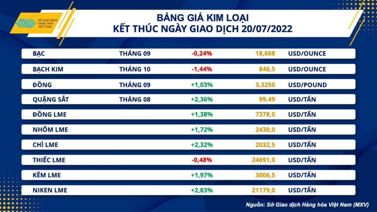 Lực mua chiếm ưu thế trên thị trường hàng hóa