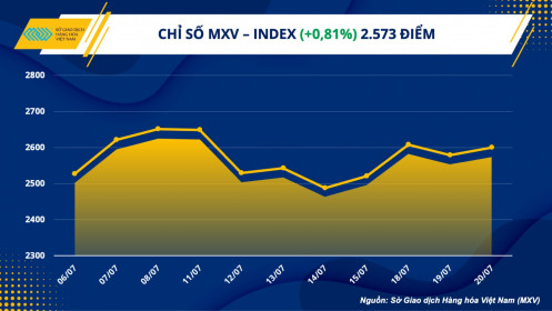 Lực mua chiếm ưu thế trên thị trường hàng hóa