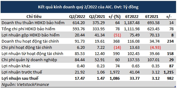 Bảo hiểm Hàng không báo lãi quý 2 gấp gần 12 lần cùng kỳ