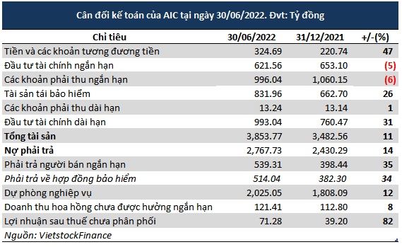 Bảo hiểm Hàng không báo lãi quý 2 gấp gần 12 lần cùng kỳ