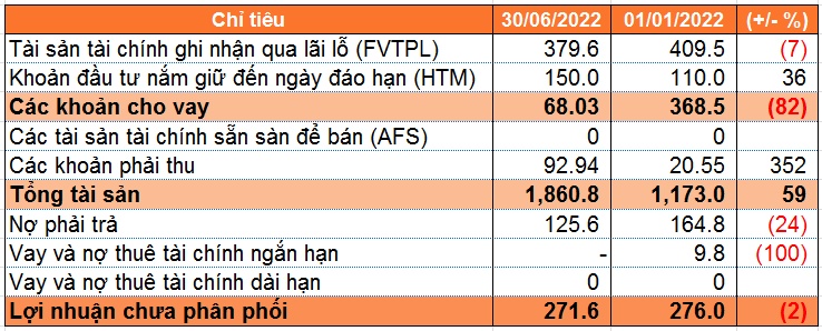 Tự doanh kém hiệu quả, Chứng khoán APG lỗ sau thuế gần 77 tỷ đồng trong quý 2