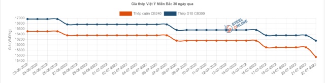 Qua 10 lần giảm giá, ngành thép có thể đứng trước một số rủi ro nửa cuối năm