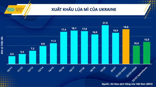 Xuất khẩu nông sản ở Ukraine sẽ được nối lại?