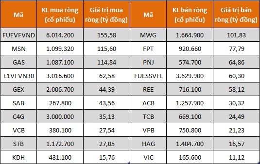 Cùng chiều với khối ngoại, tự doanh CTCK mua ròng trở lại 173 tỷ đồng trong tuần 18-22/7