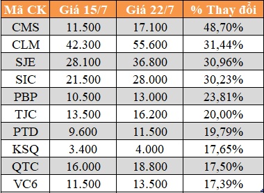 10 cổ phiếu tăng/giảm mạnh nhất tuần: Có mã lên 69%