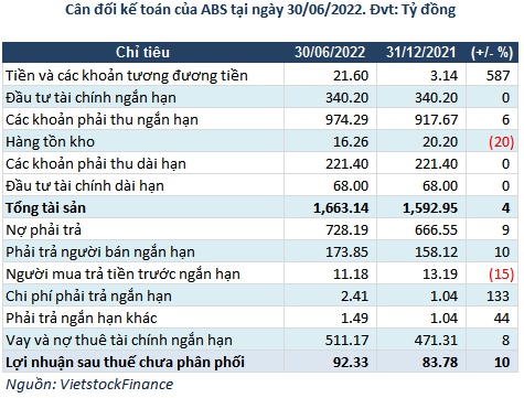 Lãi ròng quý 2 của ABS tăng 32%