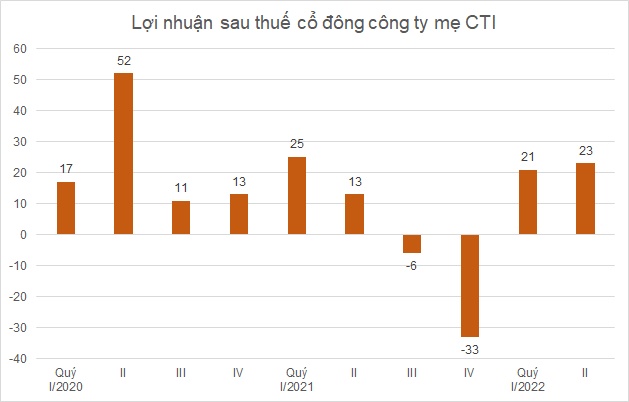 Tất cả nguồn thu hồi phục, lợi nhuận Cường Thuận Idico quý II tăng 85%