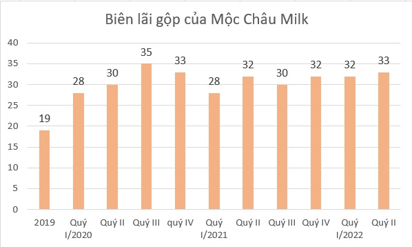 Biên lãi gộp Mộc Châu Milk duy trì quanh mức 30% quý thứ 10 liên tiếp