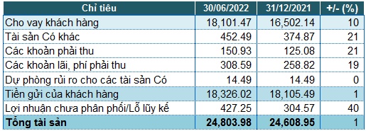 Saigonbank: Tăng dự phòng rủi ro, lãi trước thuế nửa đầu năm tăng 29%