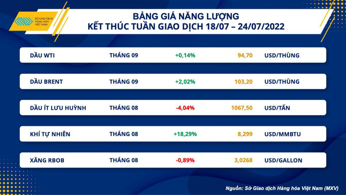Nhóm nông sản đỏ lửa, kim loại phủ kín sắc xanh