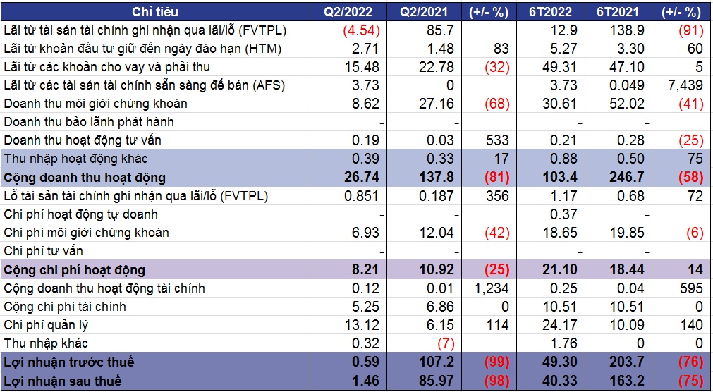 TVB báo lãi sau thuế quý 2 giảm 98%, ghi lỗ 43% với cổ phiếu HPG