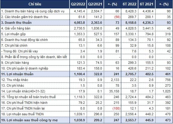 DCM báo lãi ròng quý 2 trên 1,000 tỷ đồng