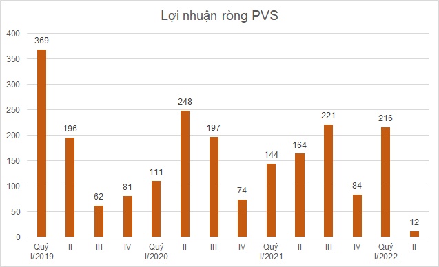Lợi nhuận ròng PVS quý II về mức thấp kỷ lục